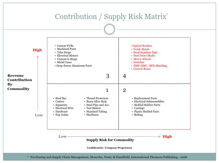 Analyzing Supply Chain Risks to Prevent Revenue Disruption