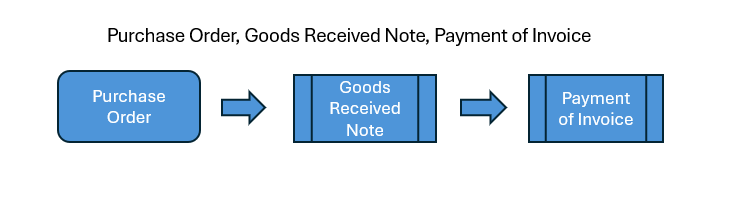 Procure-to-Pay Process
